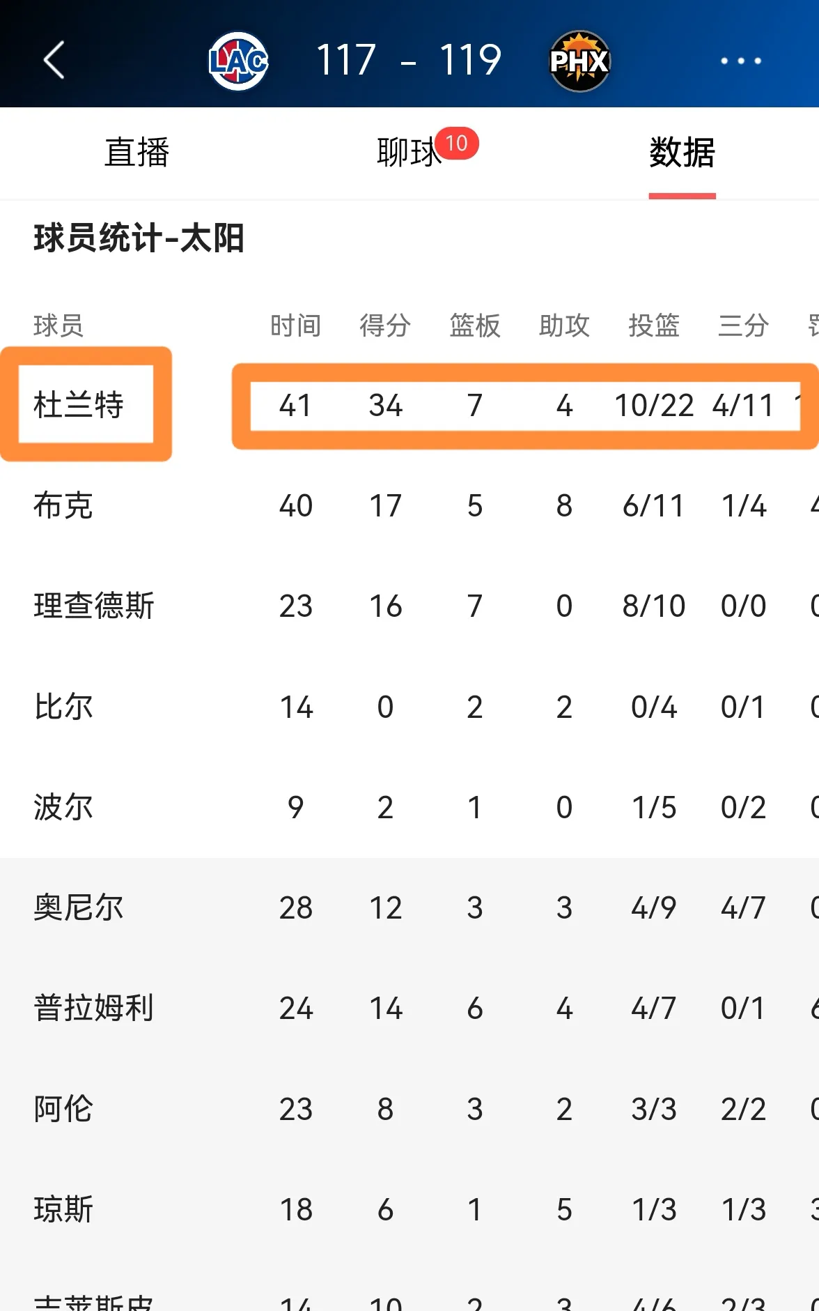 太阳轻松击败对手，实力不容小觑