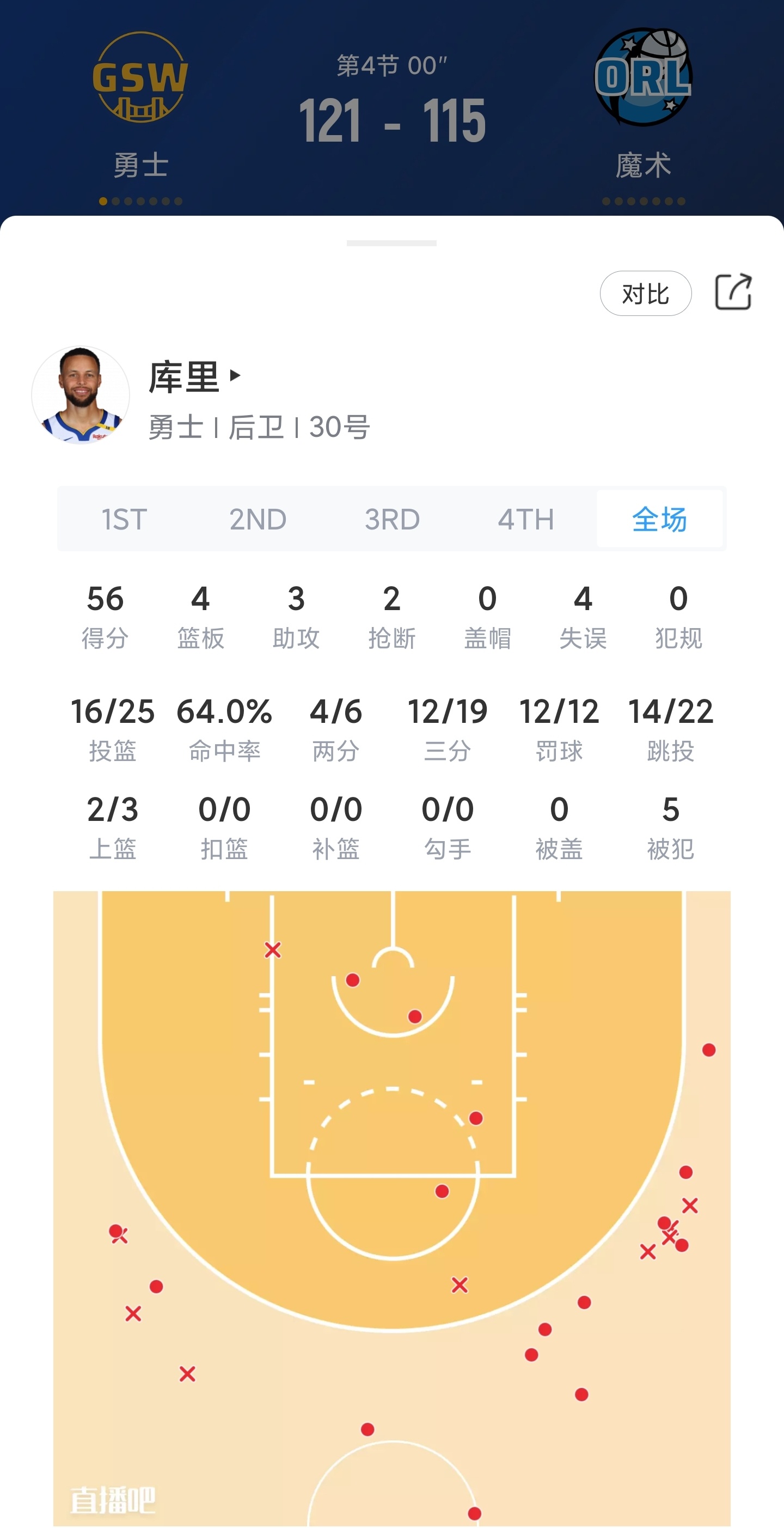 勇士大胜雷霆,豪取六连胜 勇士大胜雷霆,豪取六连胜