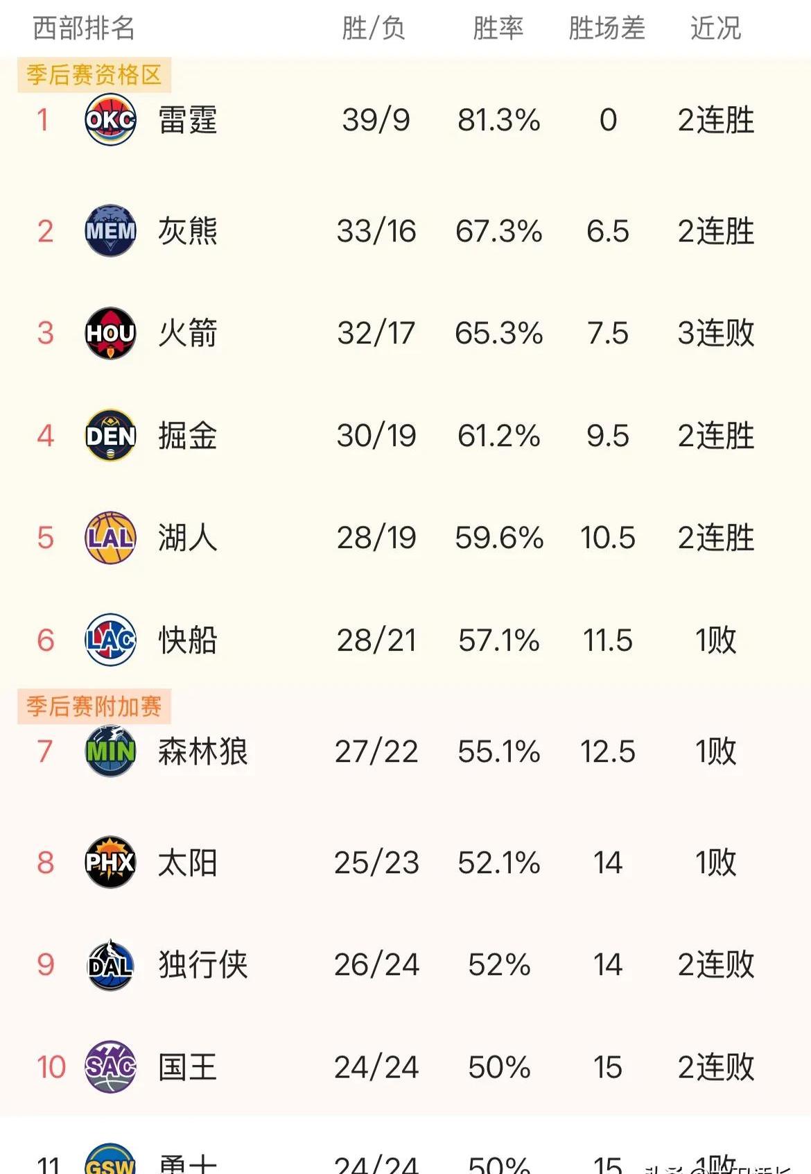 火箭不敌掘金，继续垫底徘徊